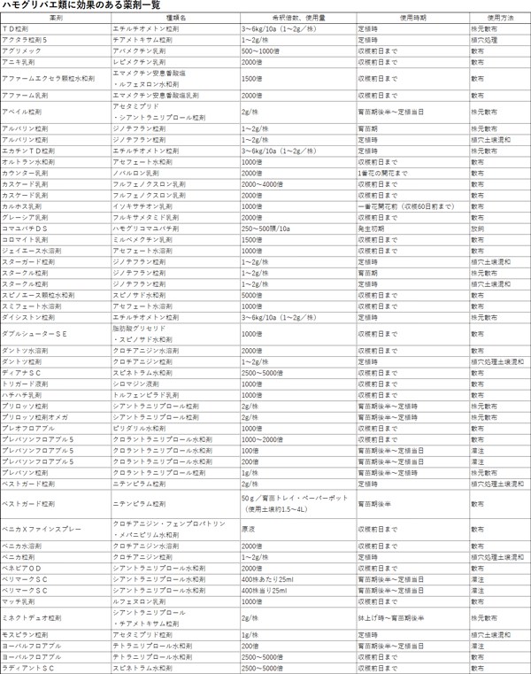 ハモグリバエ類に効果のある薬剤一覧