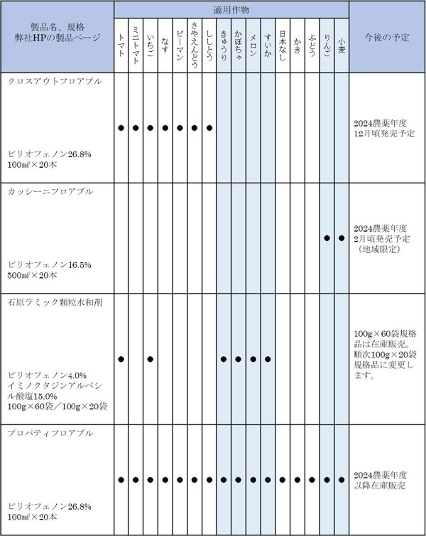 ピリオフェノン含有製品の販売とプロパティフロアブル販売終了予定(2023年12月現在）