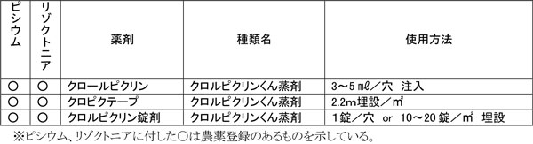 別表1　トマト苗立枯病菌種別防除薬剤　【土壌消毒剤】