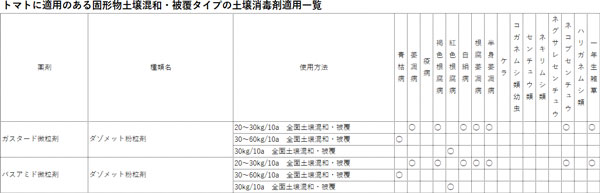 トマトに適用のある固形物土壌混和・被覆タイプの土壌消毒剤適用一覧