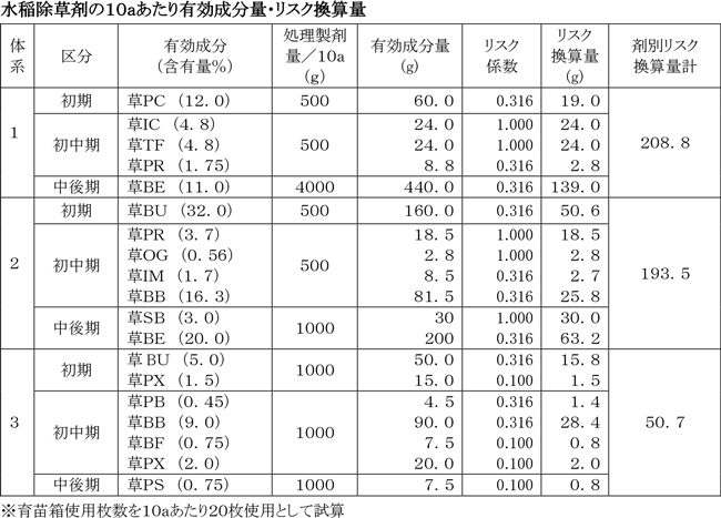 水稲除草剤の10ａあたり有効成分量・リスク換算量