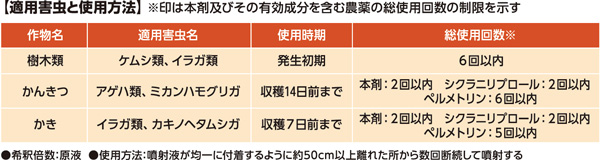 適用害虫と使用方法