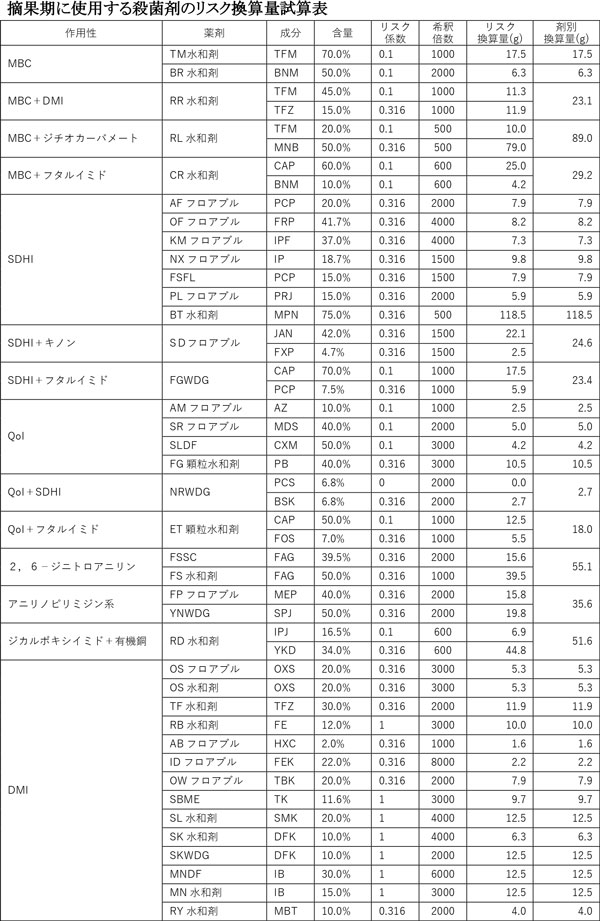 摘果期に使用する殺菌剤のリスク換算量試算表