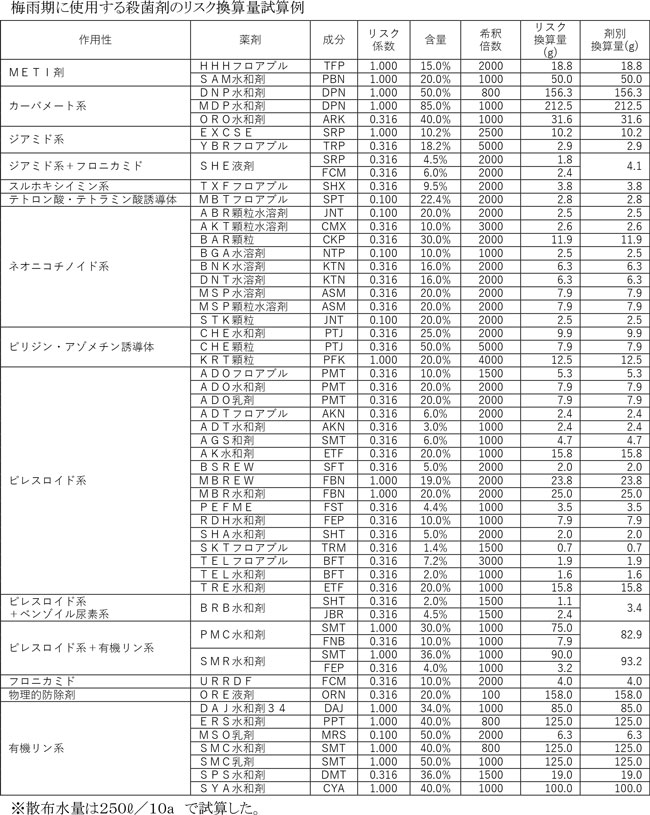 梅雨期に使用する殺菌剤のリスク換算量試算例