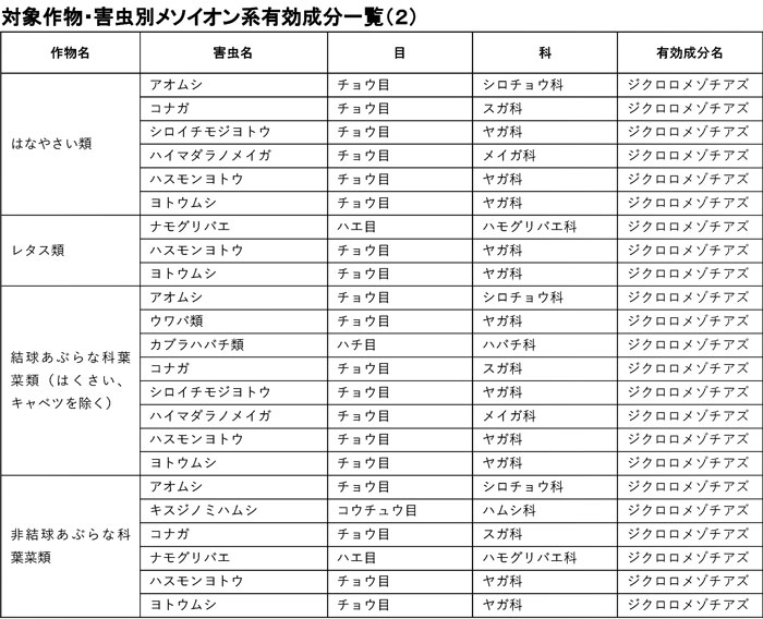 対象作物・害虫別メソイオン系有効成分一覧