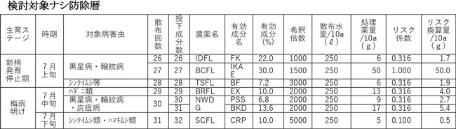 検討対象ナシ防除暦