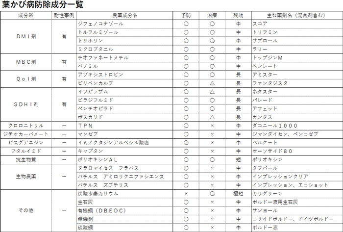 葉かび病防除成分一覧