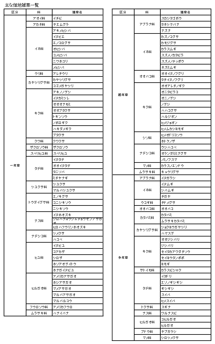 主な畑地雑草一覧