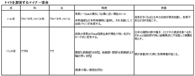 トマトを加害するマイナー害虫