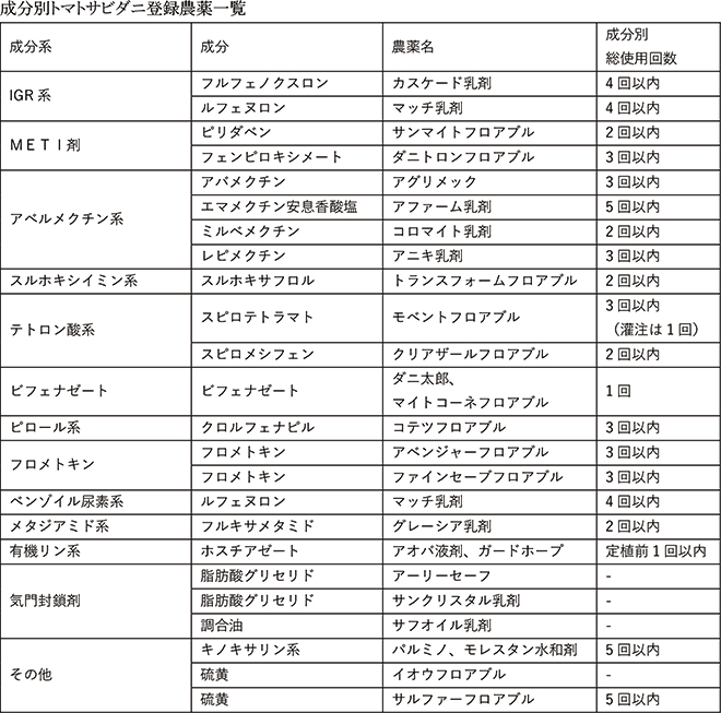 防除学習帖188回の表