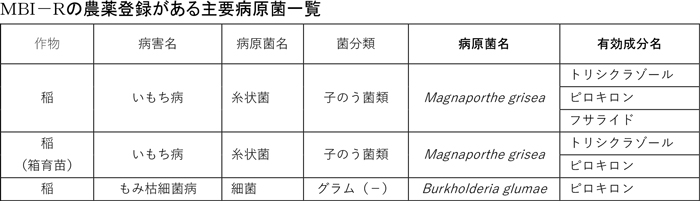 gakusＭＢＩ－Ｒの農薬登録がある主要病原菌一覧