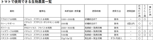 トマトで使用できる生物農薬一覧