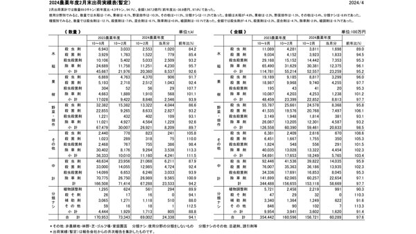 農薬出荷数量は5.9％減、農薬出荷金額は2.4％減　2024年農薬年度出荷実績　農薬工業会