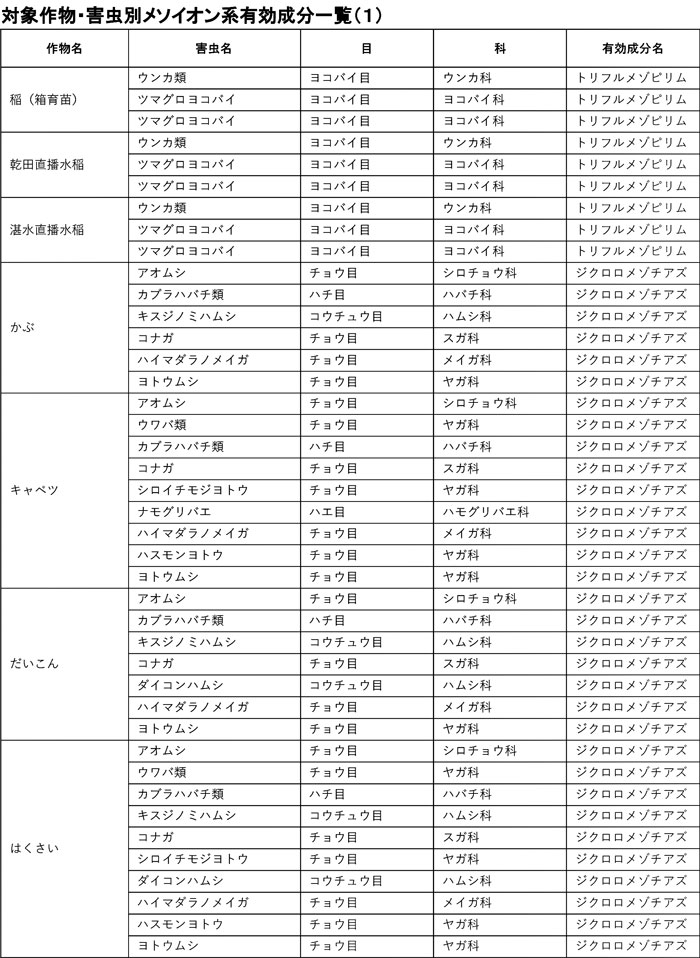 対象作物・害虫別メソイオン系有効成分一覧