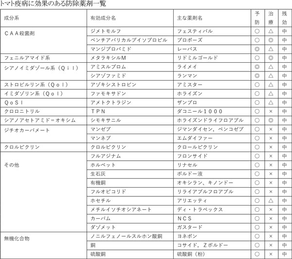 トマト疫病に効果のある防除薬剤一覧