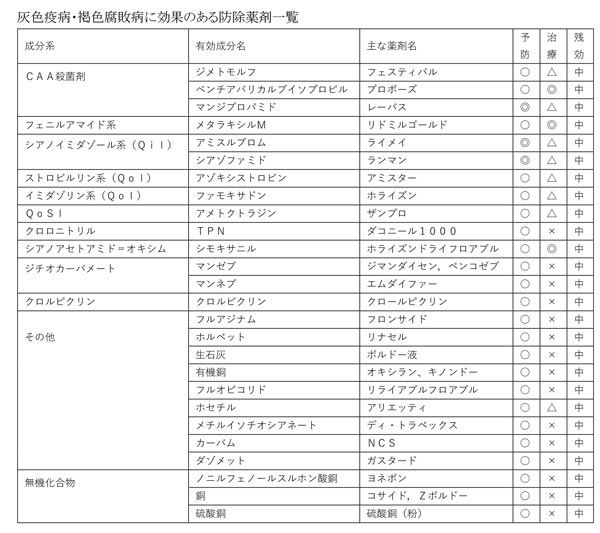 灰色疫病・褐色腐敗病に効果のある防除薬剤一覧