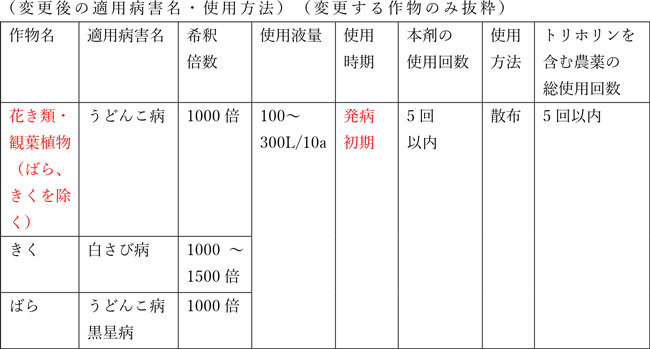 適用拡大情報　殺菌剤サプロール乳剤　ZMクロッププロテクション