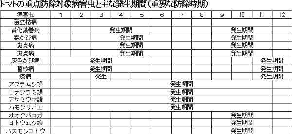 トマトの重点防除対象病害虫と主な発生期間