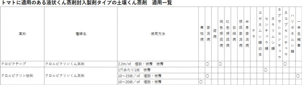 トマトに適用のある液状くん蒸剤封入製剤タイプの土壌くん蒸剤　適用一覧