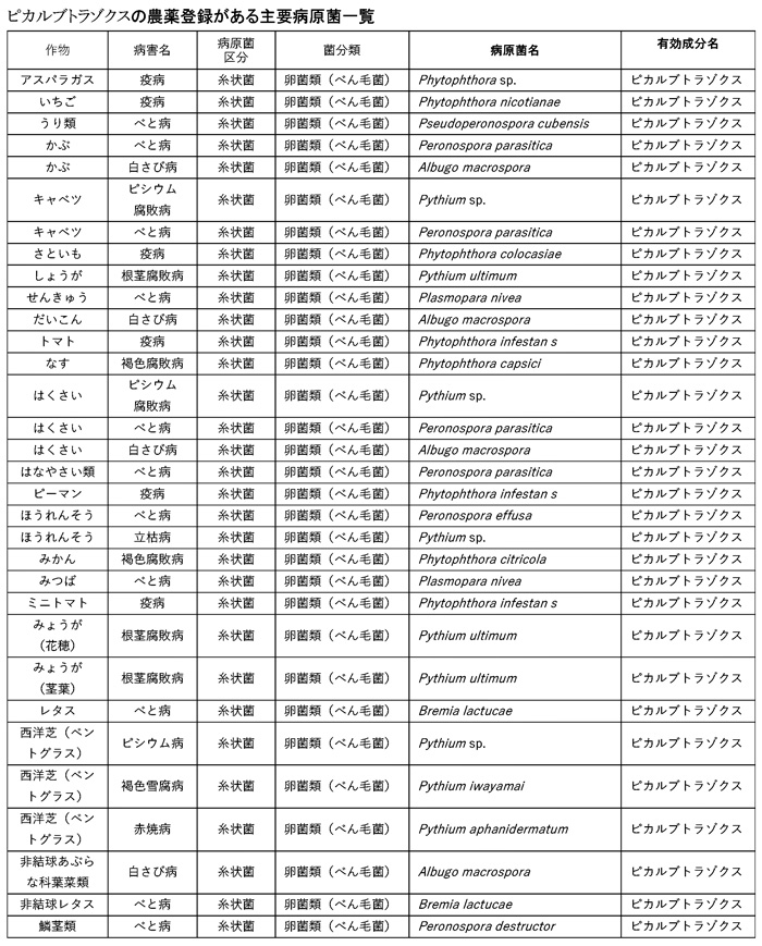 ピカルブトラゾクスの農薬登録がある主要病原菌一覧