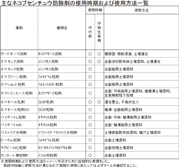 主なネコブセンチュウ防除剤の使用時期および使用方法一覧