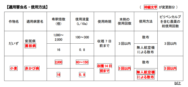 適用害虫名・使用方法