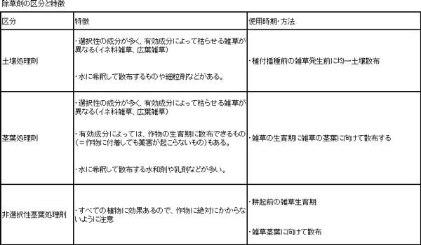 除草剤の区分と特徴