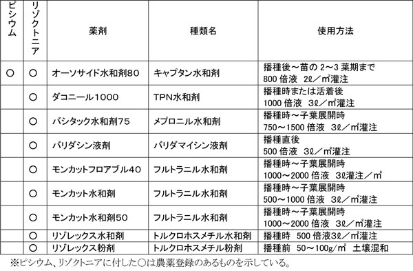 別表3　トマト苗立枯病菌種別防除薬剤　【土壌処理剤】