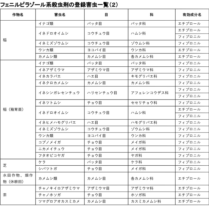 フェニルピラゾール系殺虫剤の登録害虫一覧
