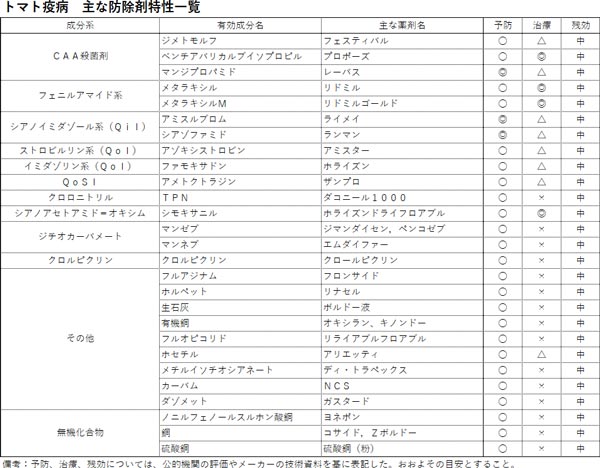 トマト疫病　主な防除剤特性一覧