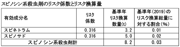スピノシン系殺虫剤のリスク係数とリスク換算量