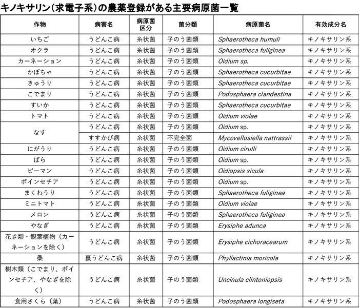 キノキサリン（求電子系）の農薬登録がある主要病原菌一覧