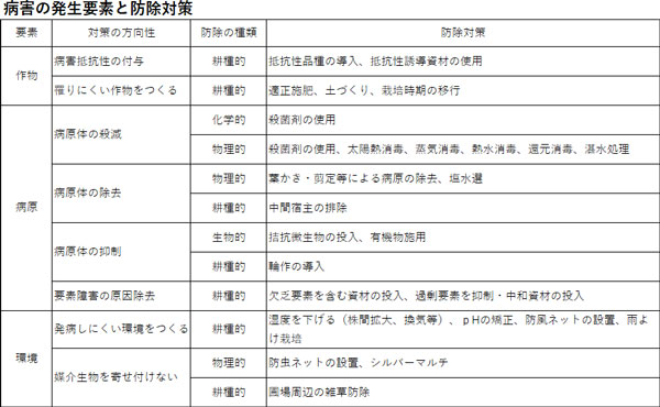 病害の発生要素と防除対策