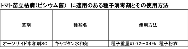 トマト苗立枯病（ピシウム菌）-に適用のある種子消毒剤とその使用方法