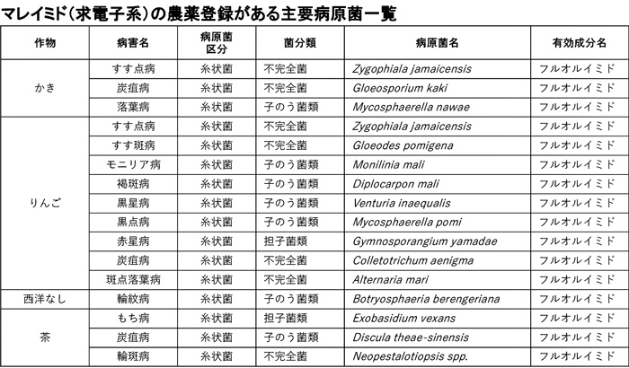 マレイミド(求電子系)の農薬登録がある主要病原菌一覧