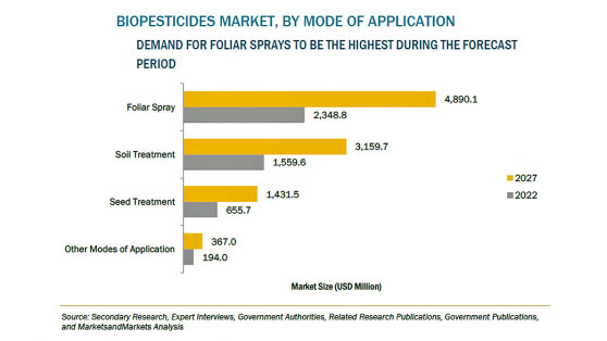 バイオ農薬の市場規模　2027年に113億米ドル到達予測