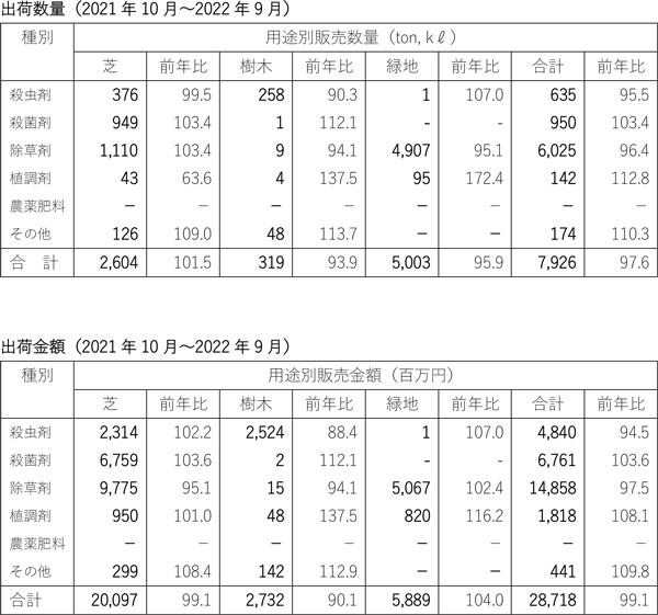 数量、金額ともに現象　緑地・ゴルフ場向け農薬出荷実績　2022農薬年度