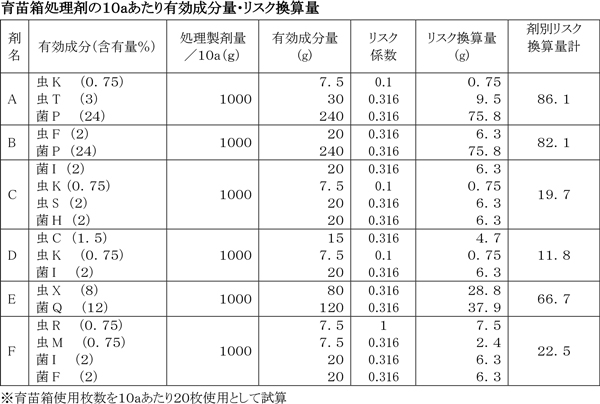 育苗箱処理剤の１０ａあたり有効成分量・リスク換算量