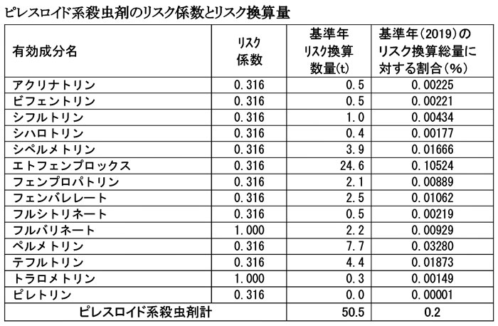 ピレスロイド系殺虫剤のリスク係数とリスク換算量
