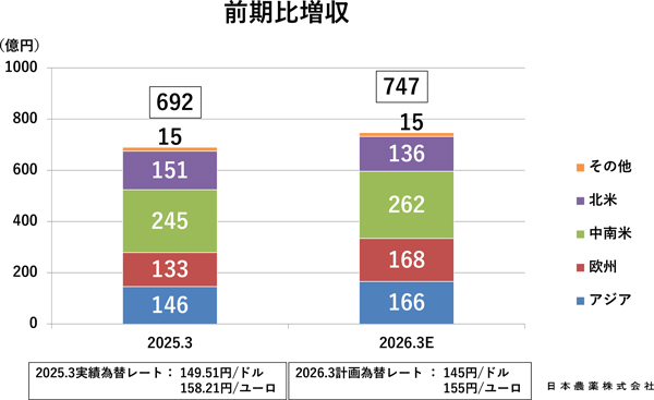 農薬（海外）の地域別売上高