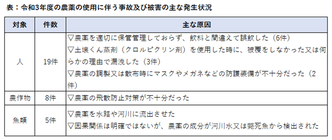 表：令和3年度の農薬の使用に伴う事故及び被害の主な発生状況