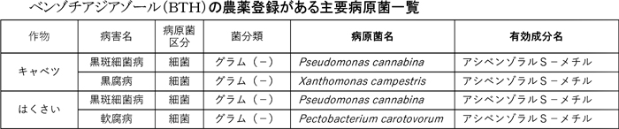 ベンゾチアジアゾール（ＢＴＨ）の農薬登録がある主要病原菌一覧