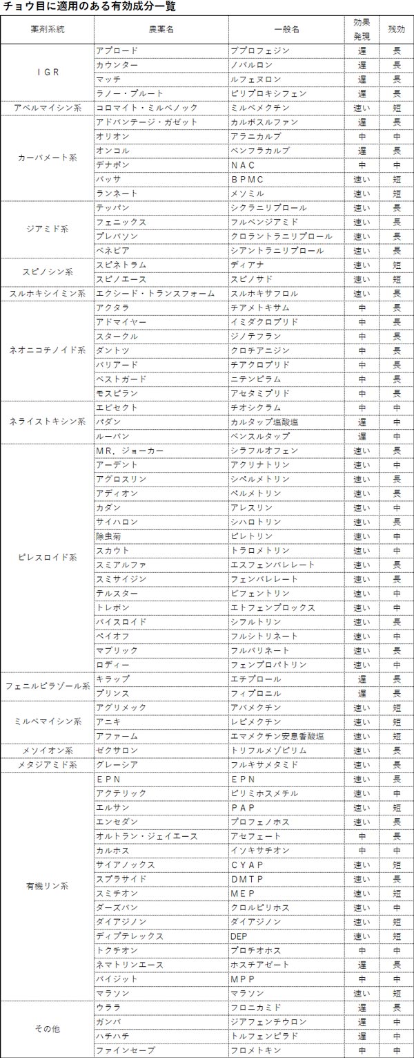 チョウ目に適用のある有効成分一覧