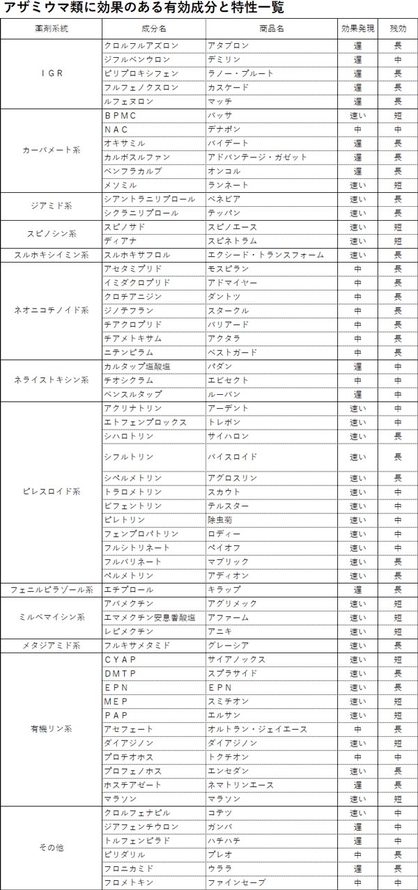 「アザミウマ類に効果のある有効成分と特性一覧」