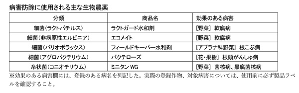 病害防除に使用される主な生物農薬