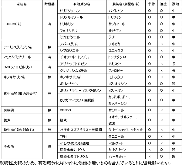 主なうどんこ病剤の予防・治療の区別と残効性