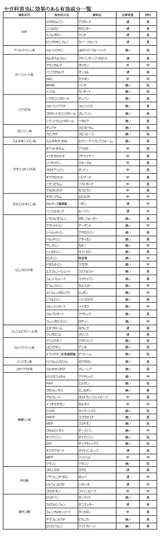 ヤガ科害虫に効果のある有効成分一覧