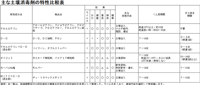 主な土壌消毒剤の特性比較表