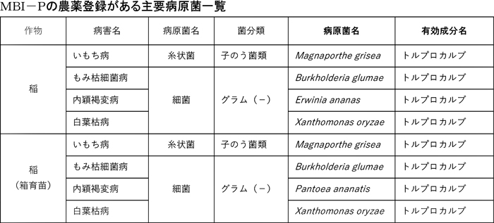 ＭＢＩ－Ｐの農薬登録がある主要病原菌一覧