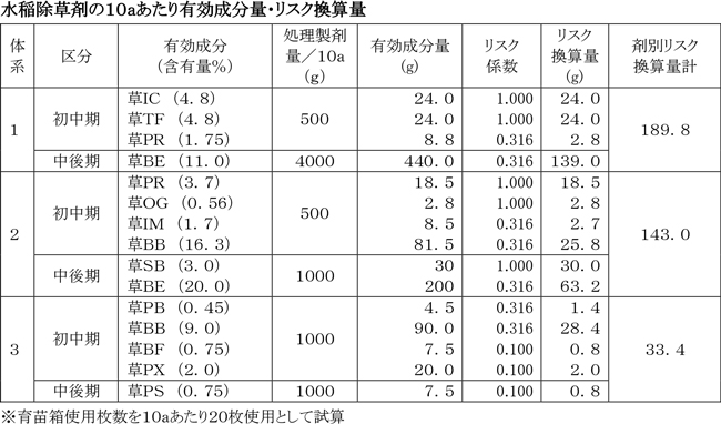 水稲除草剤の10ａあたり有効成分量・リスク換算量